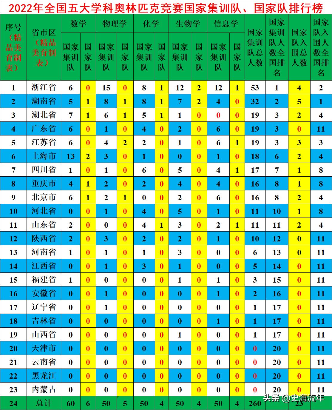2019年五大奥赛国家集训队各省,湖南奥赛为何那么强