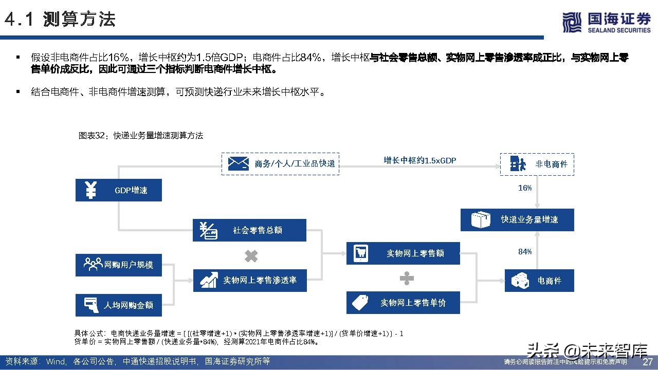 快递行业近三年增长率,快递业增长空间