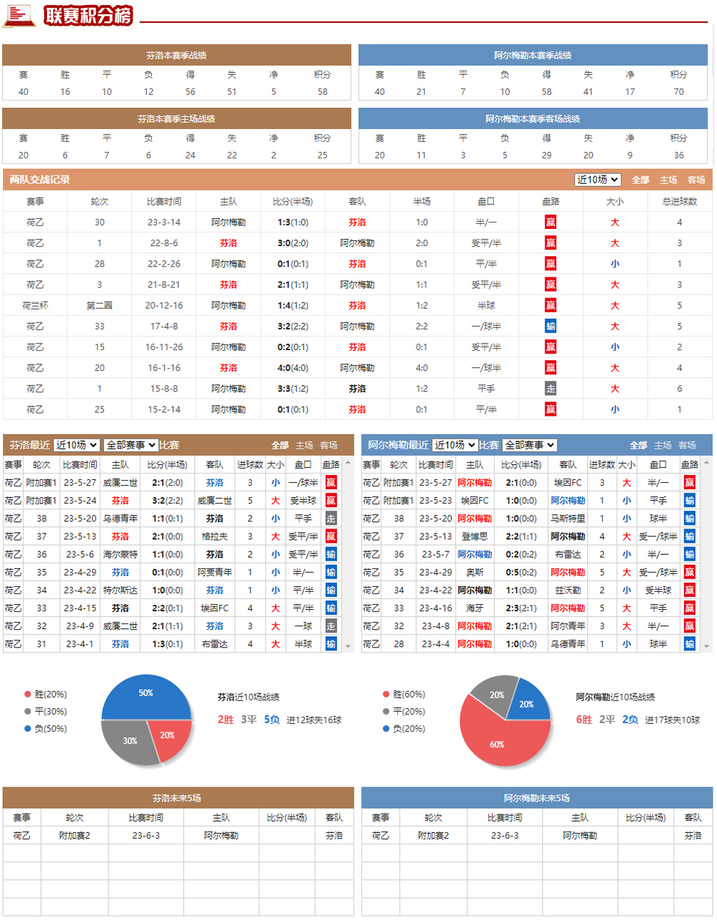 荷乙分析阿尔梅勒城vs福伦丹,足球竞彩赛事最新比分
