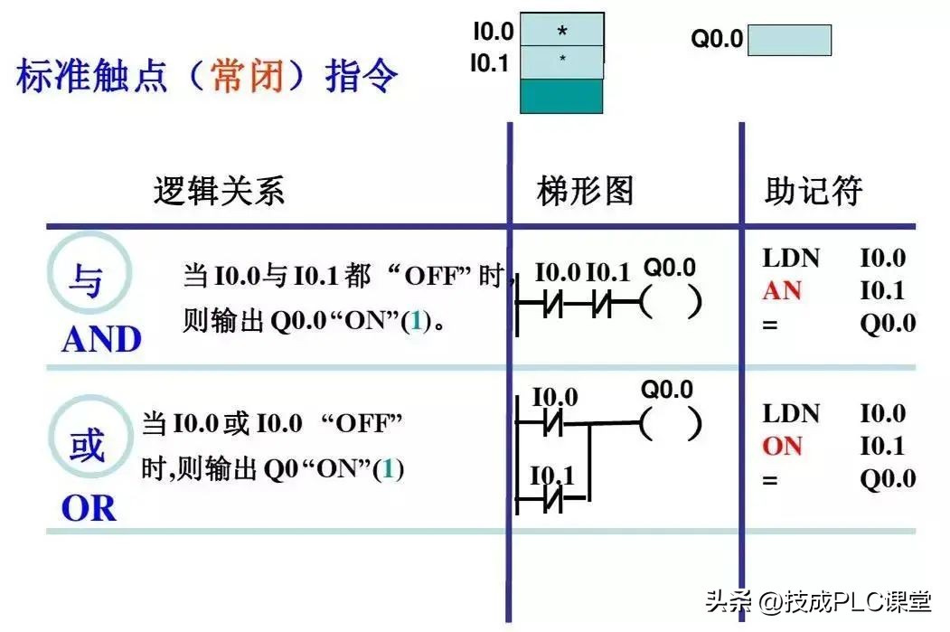 西门子plc基础指令知识详解,西门子plc1200跳转指令
