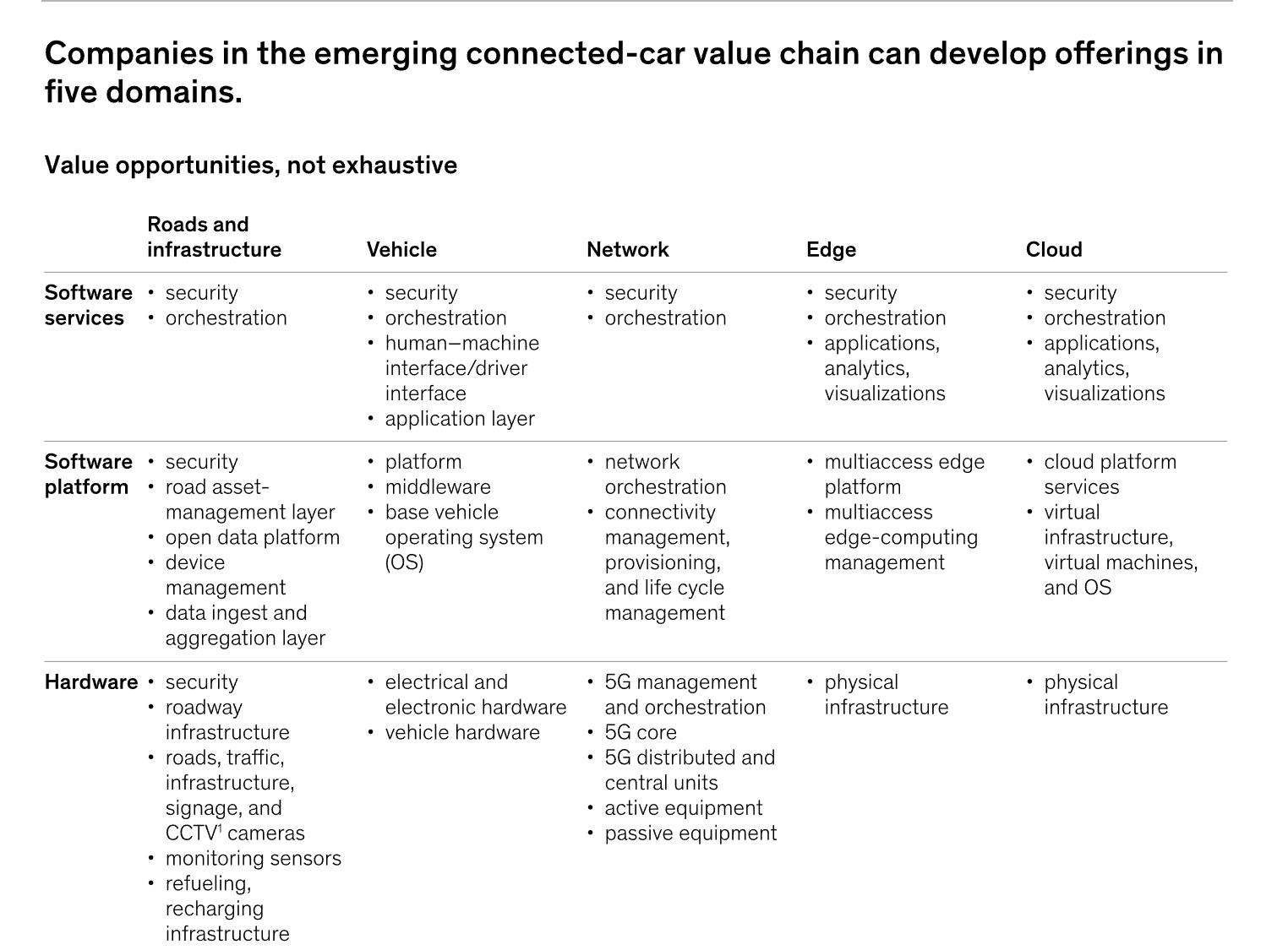 麦肯锡：5G与边缘计算引领汽车产业进入四大趋势