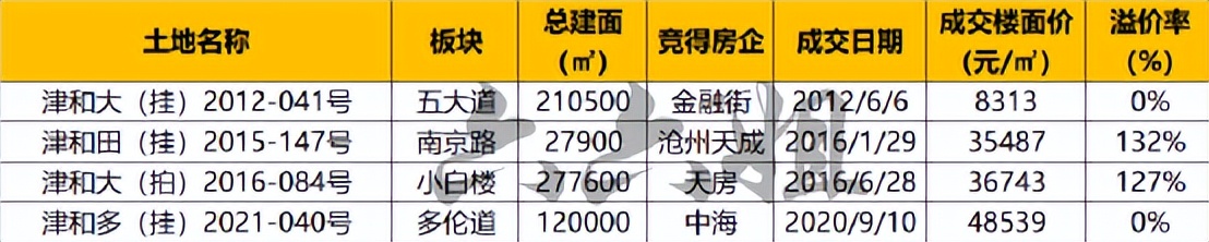 C位压轴？2023年天津头号热盘传来新消息！