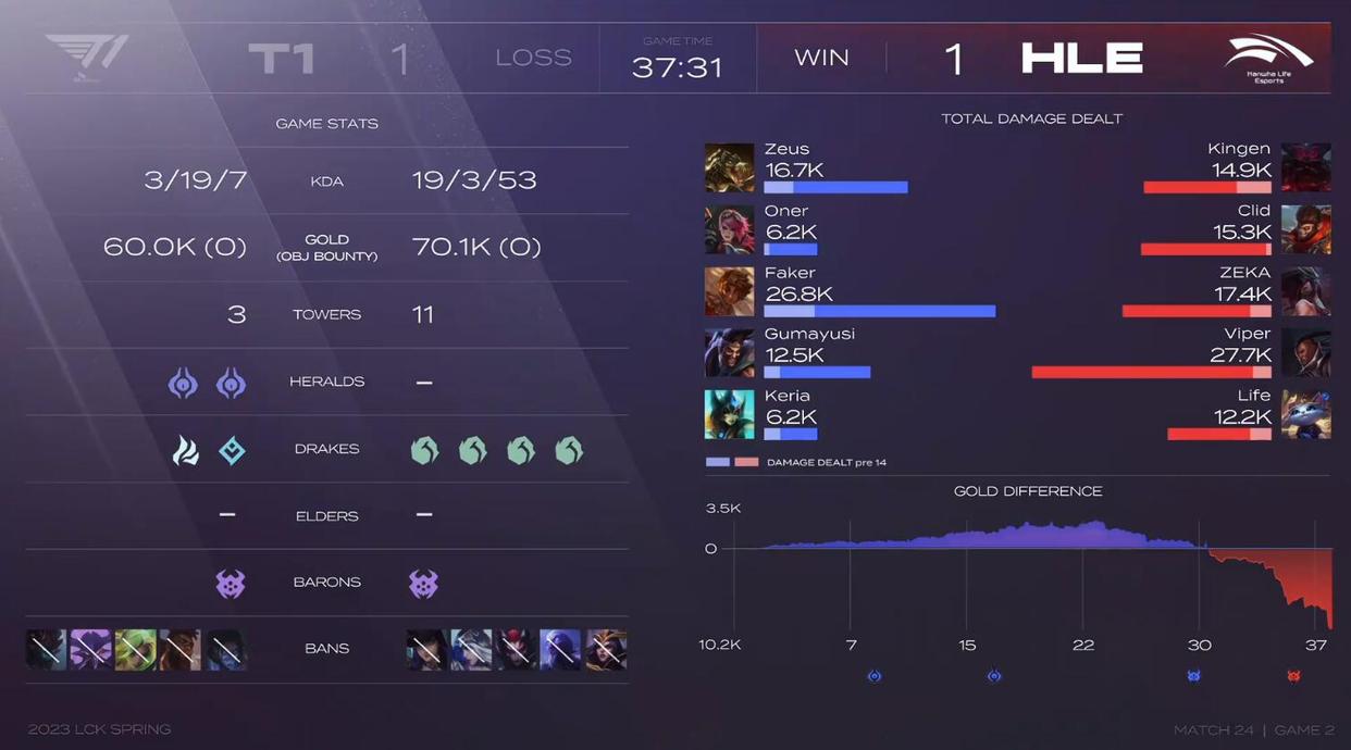 lck季前启航赛2023谁赢了,lck春季赛hle队员