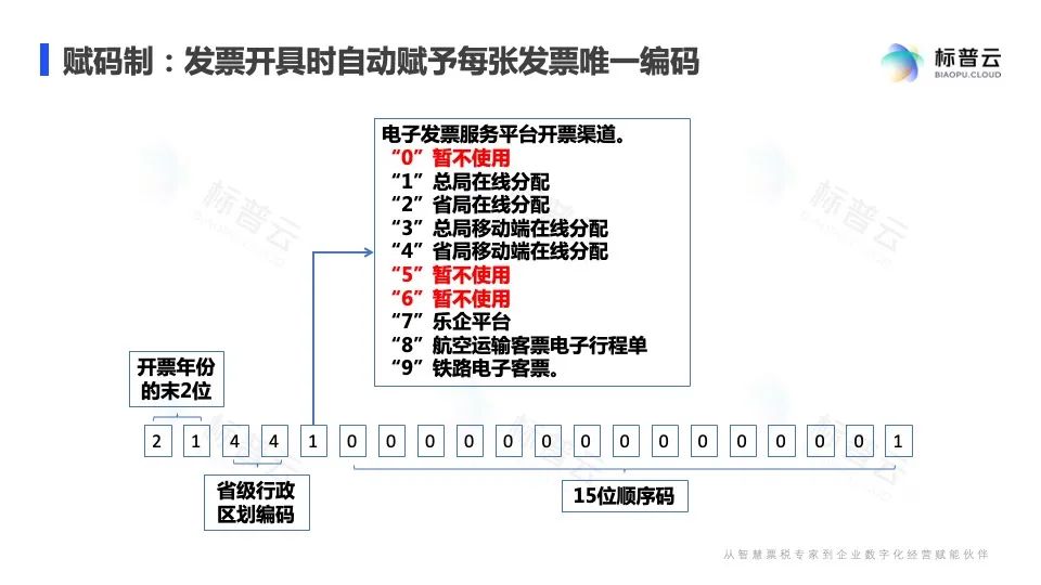 发票税务实操干货,全电发票试点纳税人开票操作指引