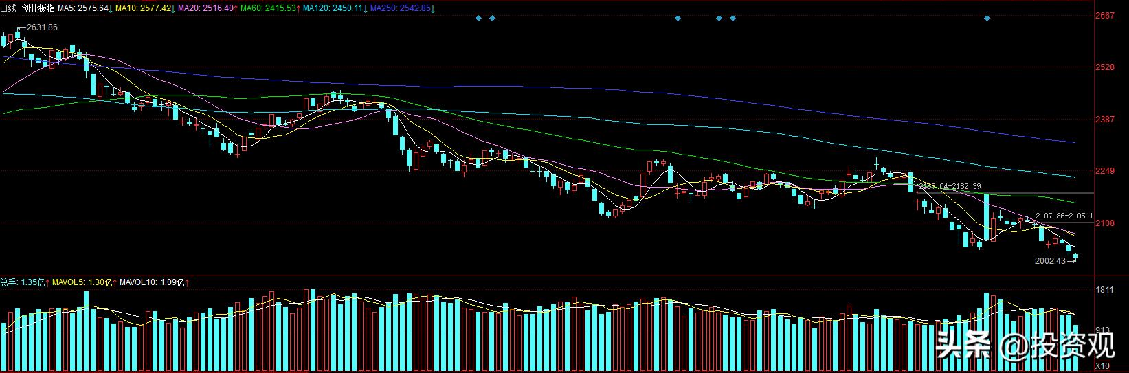 创业板指数跌入技术性熊市,创业板指数跌到2000点以下
