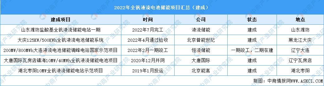 全钒液流电池前景被看好,全钒全套液流储能电池市场分析