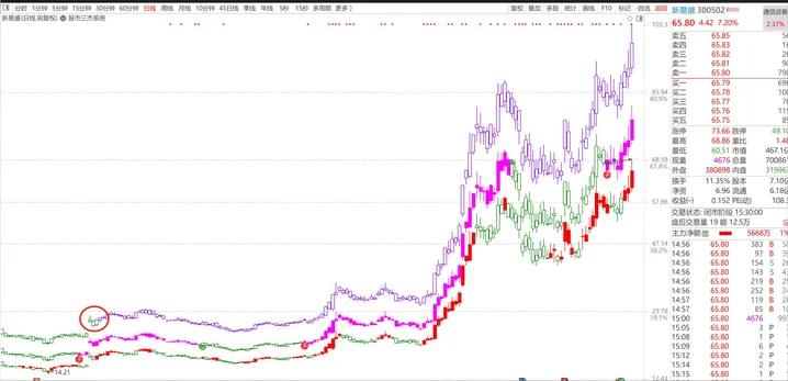 缠论一二三类买卖点主图指标,股市分时图主力出货图解