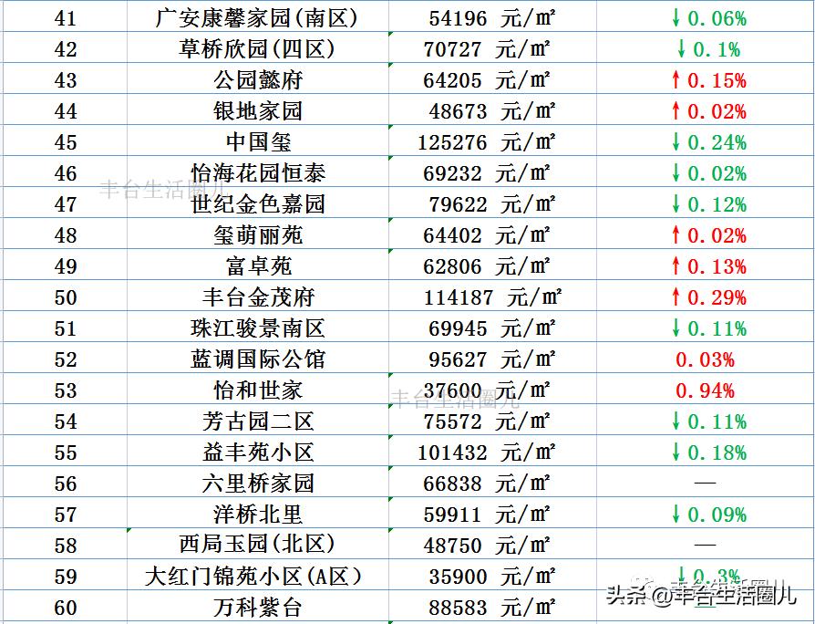 北京丰台和义南苑北里一区房价,最近好多地方房价上涨