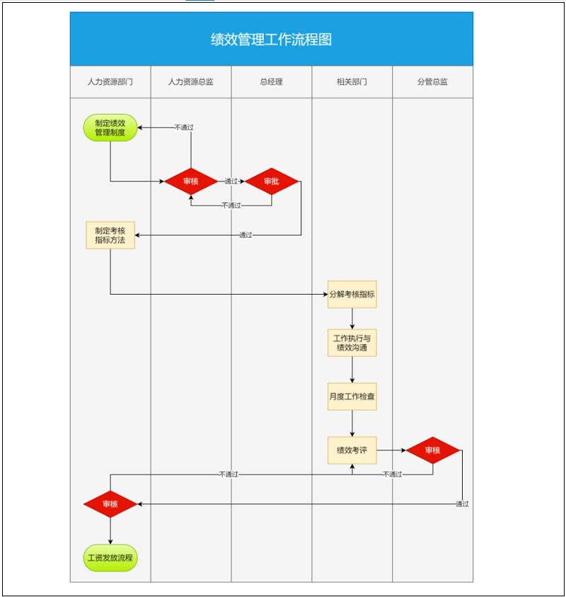 工作流程模板排版,工作流程表格模板示范图怎么做