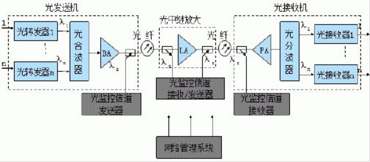 wdm的基本原理和系统构成,wdm传输系统的基本结构图
