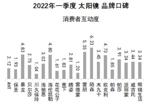 2022品牌太阳镜新款变色,太阳镜品牌性价比推荐