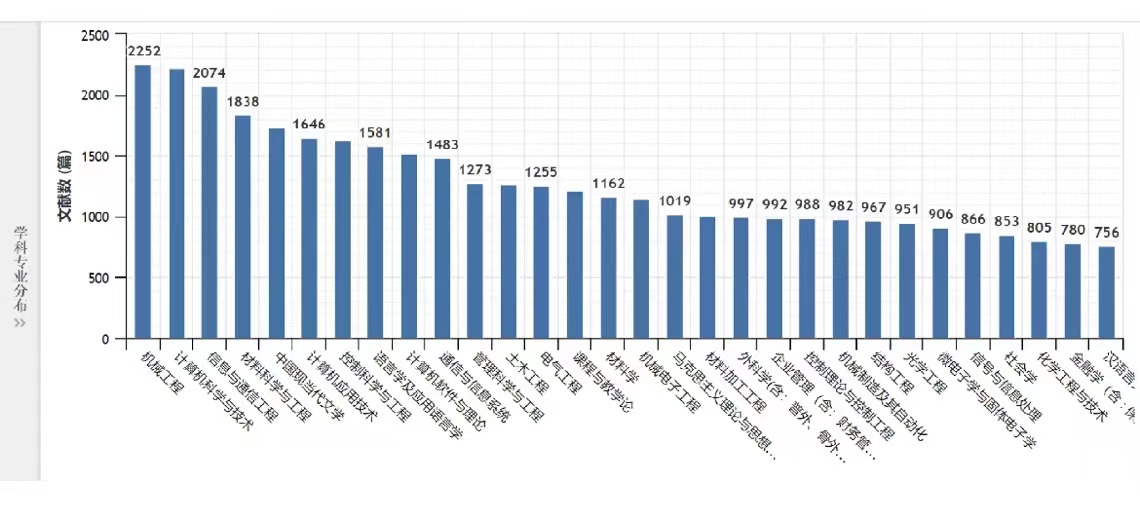 论文专业大学排名,什么专业的论文致谢写得最好