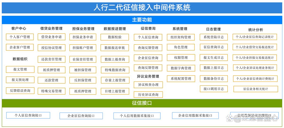 完成二代征信系统数据采集切换,关于做好二代征信系统上线工作