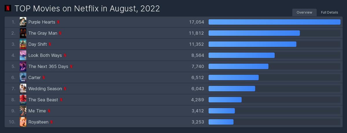 2019netflix十大必看神作电影,netflix可能令你震颤的8部电影