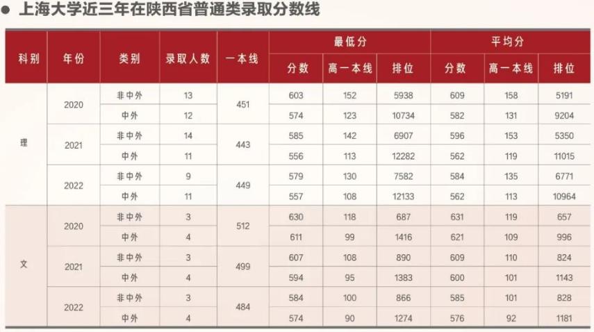 上海大学2023在上海的录取分数线,在上海高考要多少分能上上海大学