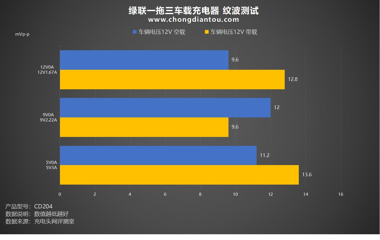 绿联一拖三车载充电器视频评测,绿联三合一充电器真实测评