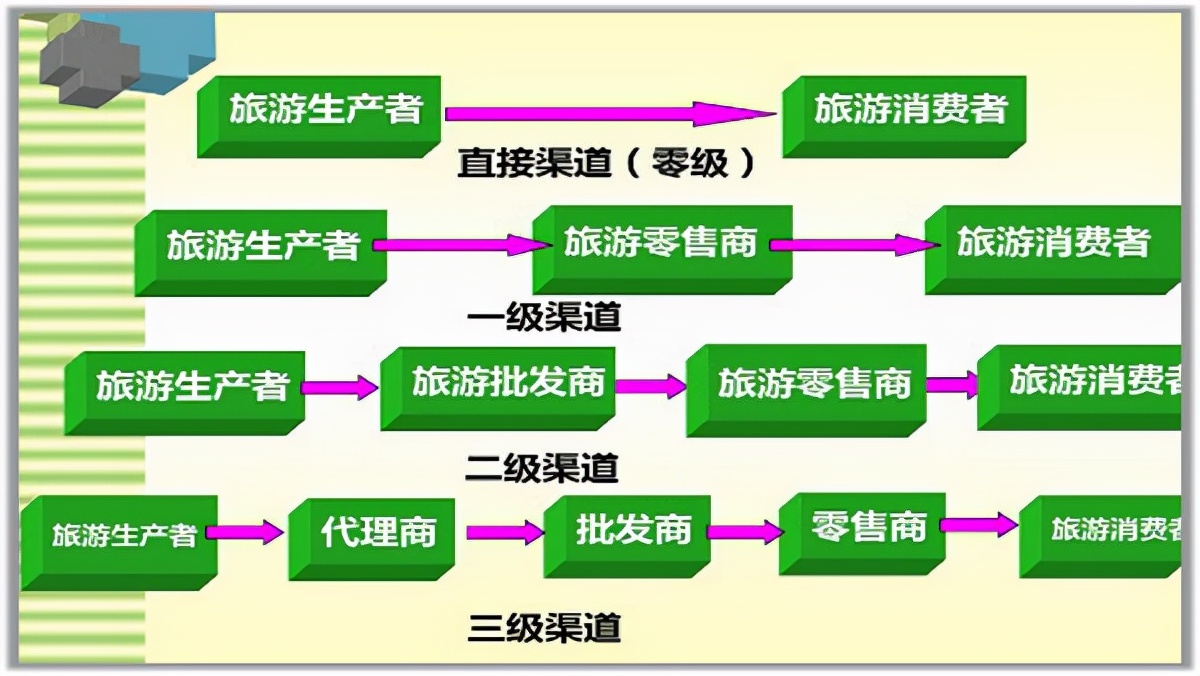 旅游景区营销战略管理,6-4营销战略的策略详解