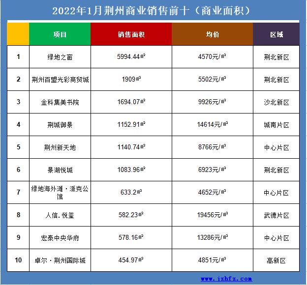 荆州城区1月商品房售价,2022年荆州楼市销售排行