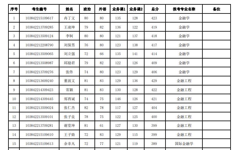 厦大经济学院2022年复试结果,厦门大学2024经济学院复试结果