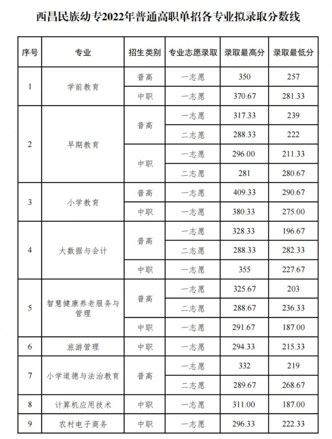 高职单招落榜了怎么办？你还可以这样上大学！「附：各校分数线」
