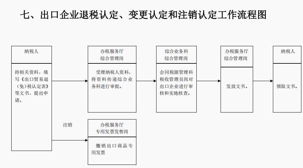 税收征管工作流程,税务局税收工作流程