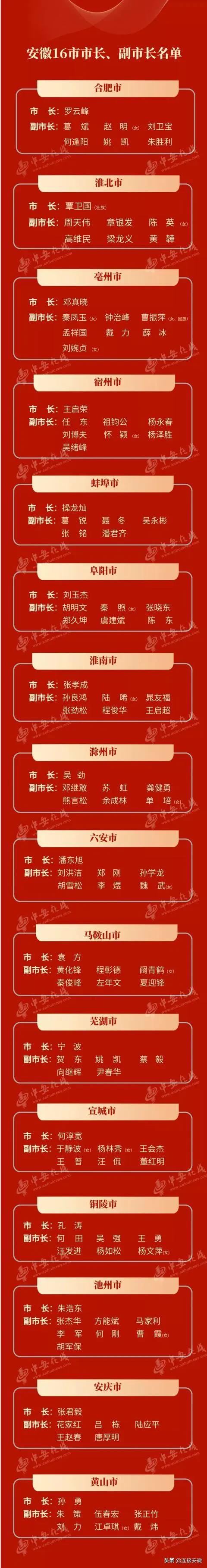 安徽16市市长副市长,安徽黄山副市长