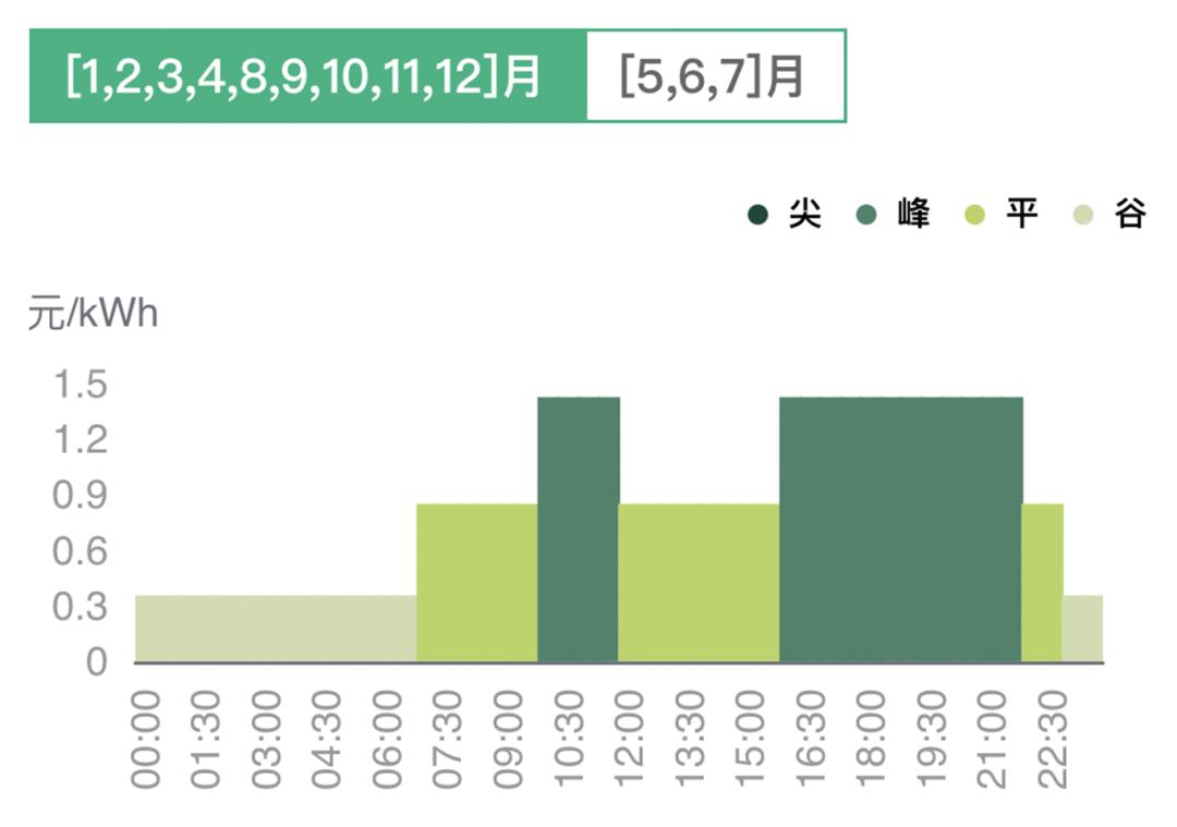 2023年电网电价会有调整吗,2022年8月国家电网各省份电价