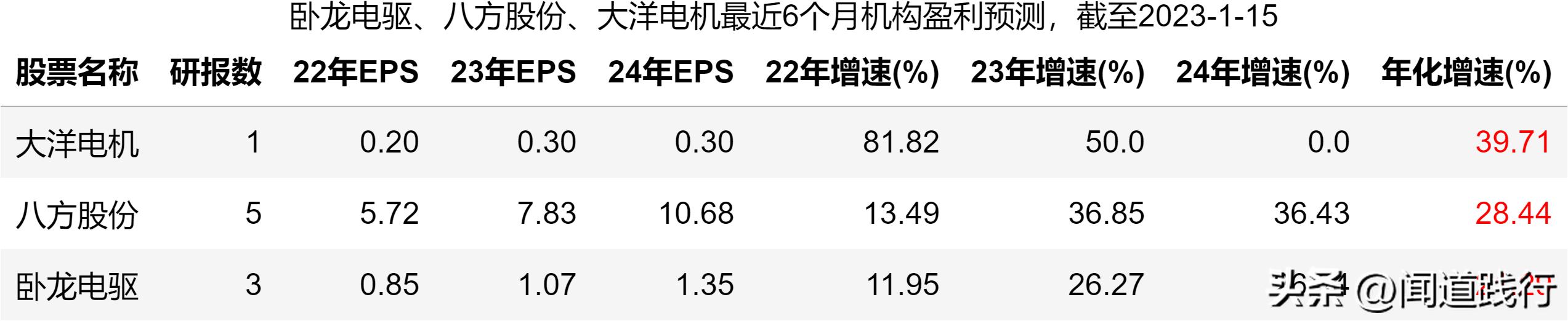 卧龙电驱1000亿市场,卧龙电机和大洋电机
