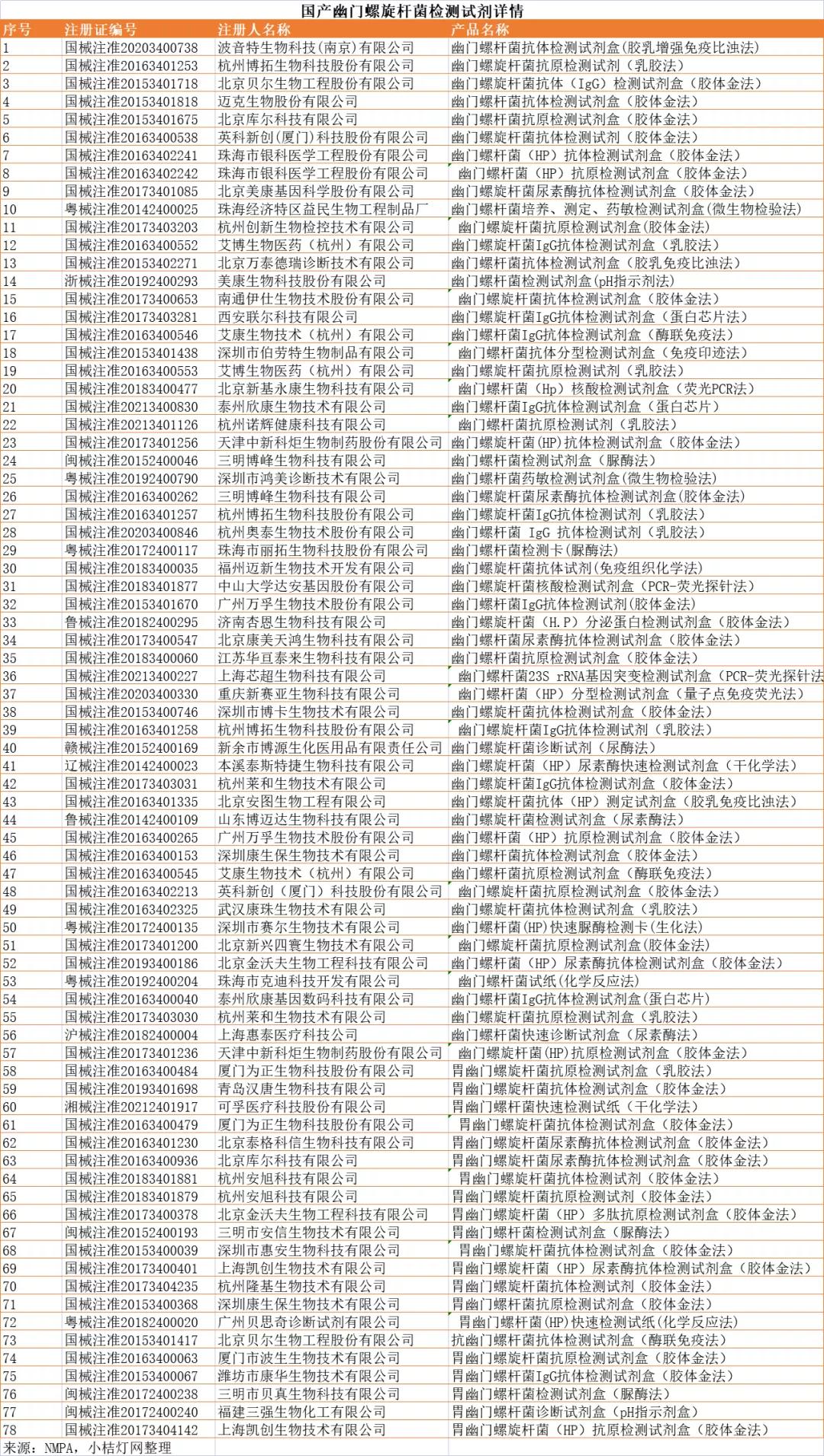 幽门螺旋杆菌自测产品获批,全国幽门螺旋杆菌生产厂家有哪些