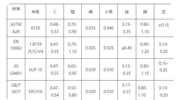 60Si2Mn与51CrV4两者都是弹簧钢