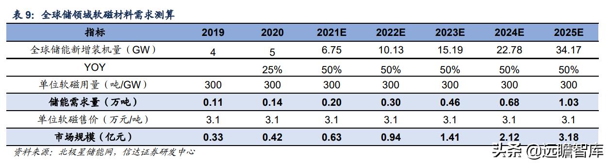 软磁龙头上市公司,软磁材料龙头