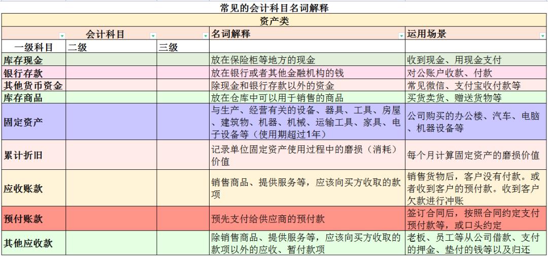 秒懂大白话会计科目表,大白话教你秒懂会计科目