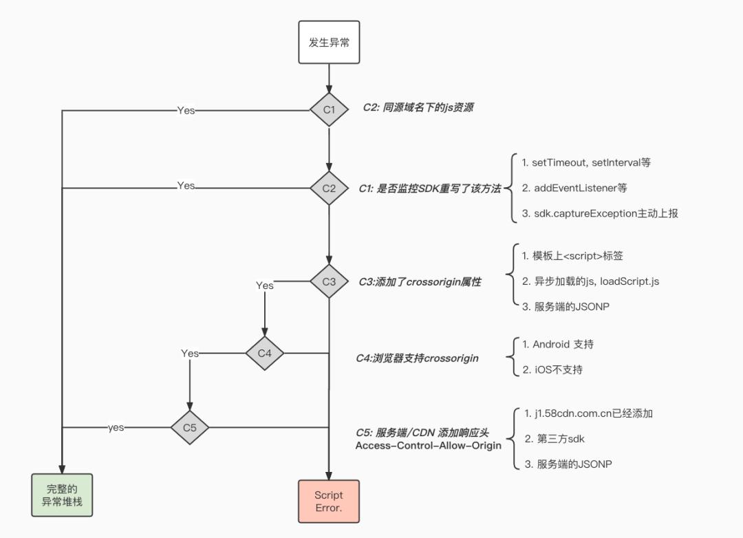 前端代码异常监控实战,前端全局处理异常