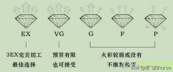 怎样挑选钻戒的正确方法,怎么选钻戒是最好的钻石