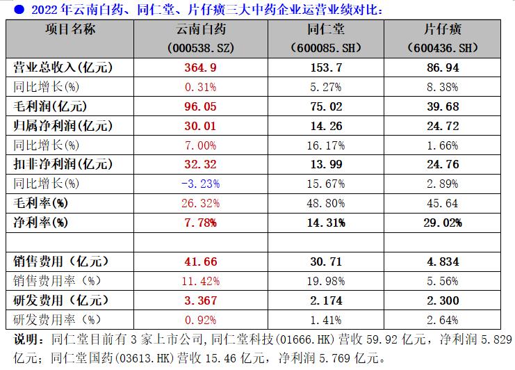 云南白药牙膏行业背景和市场现状,云南白药如何应对牙膏销量下滑