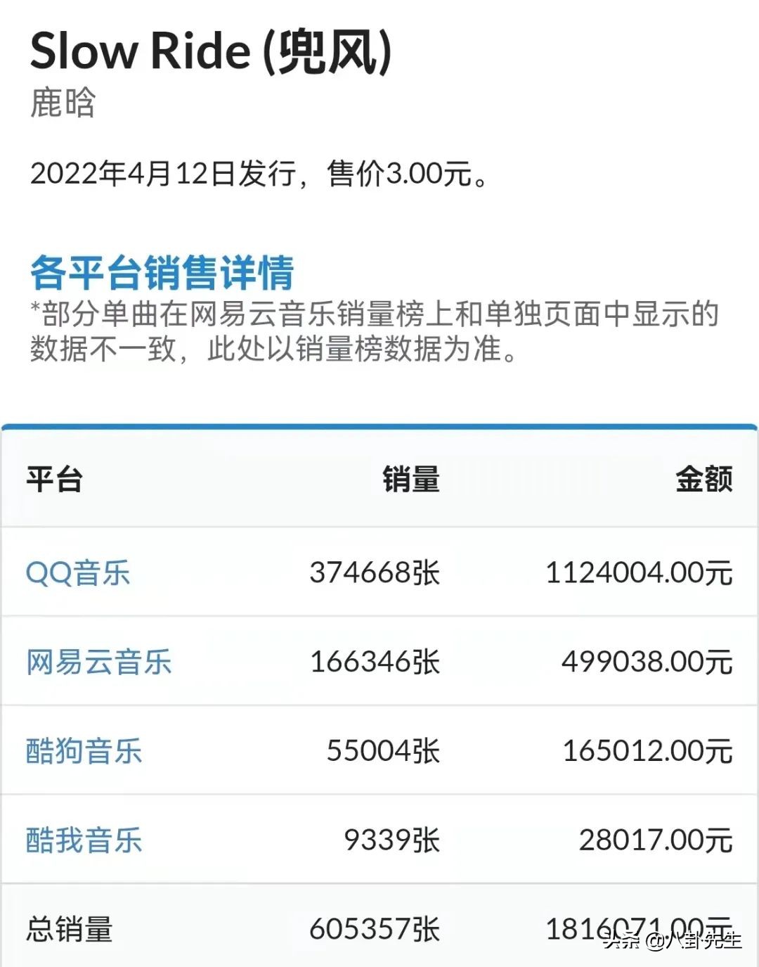 鹿晗新专辑销量多少张,鹿晗新专辑销量惨淡