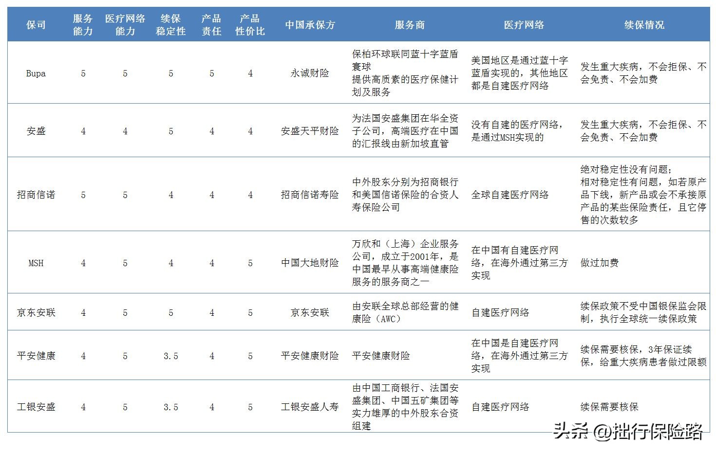 高端医疗入门,高端医疗该怎样正确选择