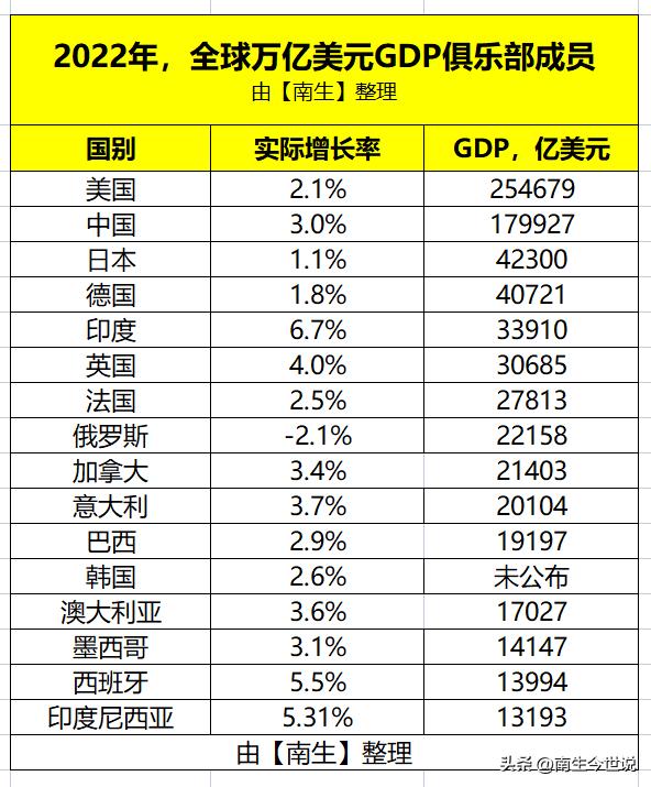 2023年gdp全球排名榜前十,2023年全球gdp排名前20的国家