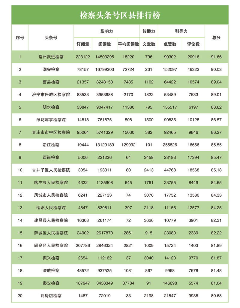 互联网检察指数排行榜,互联网检察新媒体指数