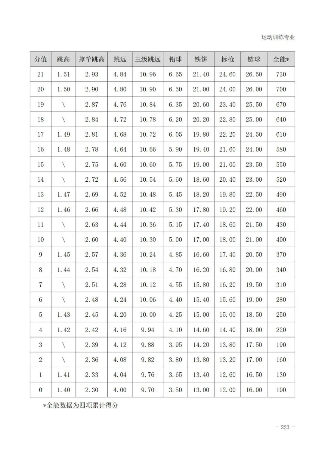 云南体育高考田径专项评分标准,广东体育田径200米专项22.5评分