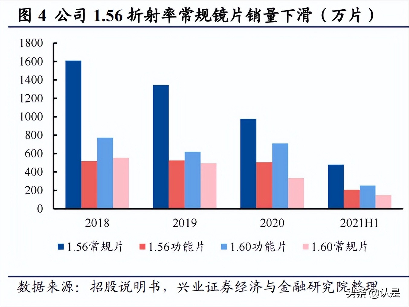明月镜片1.71非球面镜片价格,明月镜片1.56防蓝光镜片测试