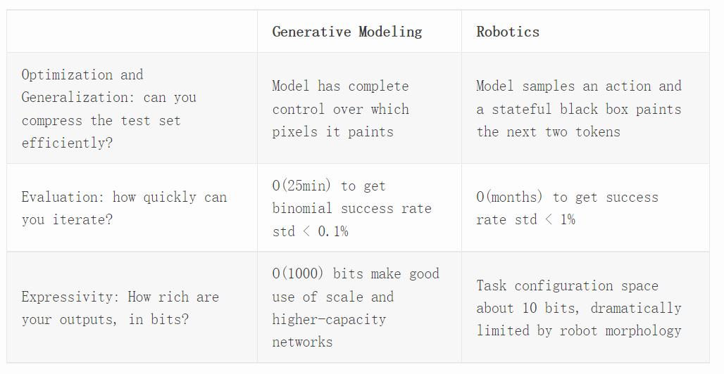 与生成模型相比，为何机器人研究还在用几年前的老方法？