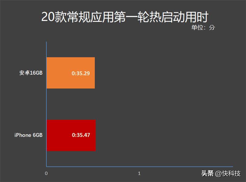 iphone内存对比安卓,安卓16g对比iphone14