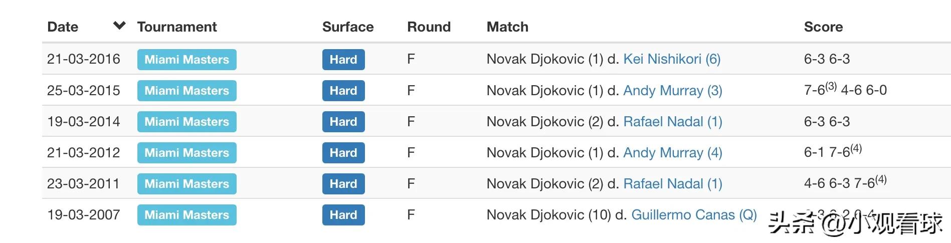 德约科维奇2023赛季,德约科维奇美网决赛完整2023