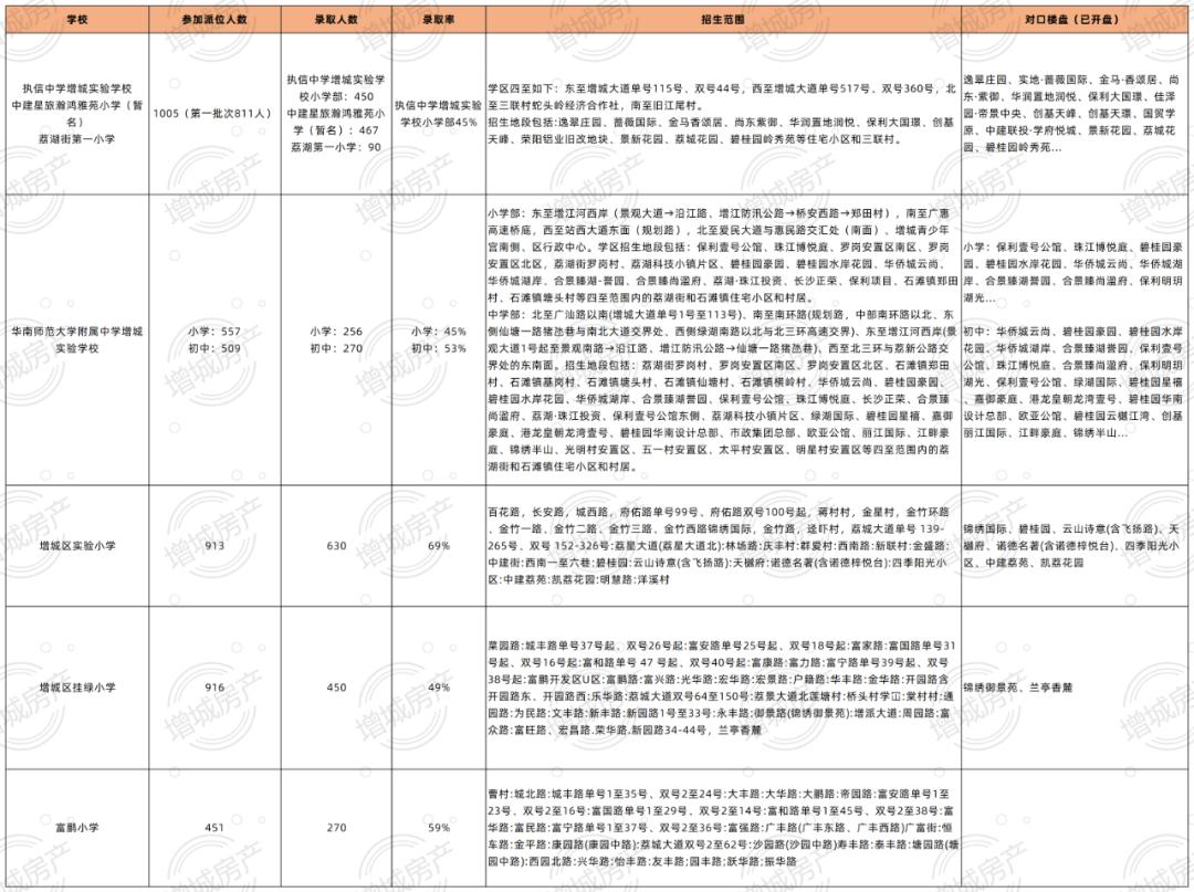 新塘广大附中实验中学录取线,增城实验中学小升初录取分数线
