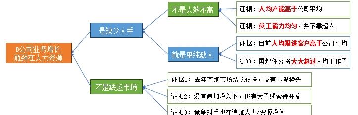 数据分析三大神器,ppt数据分析图表制作模板