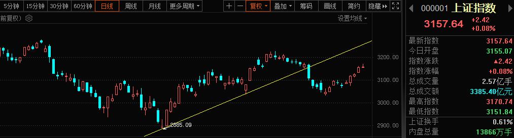 上趋势线和下趋势线的画法,全部趋势线图讲解