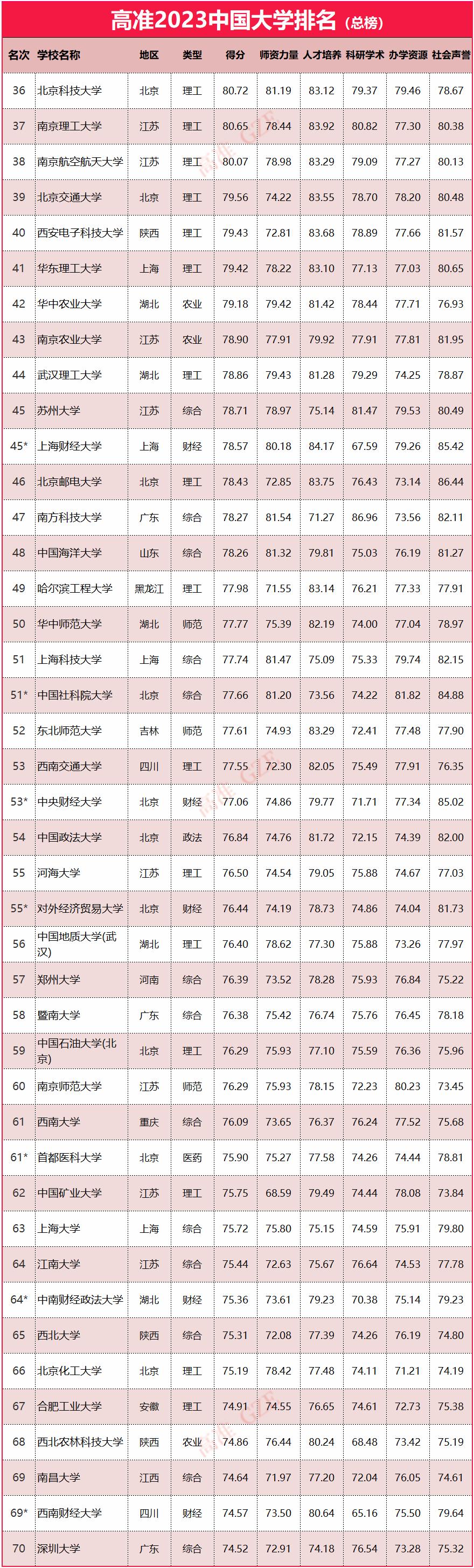 2023年985大学排名,2023年qs大学排名最新