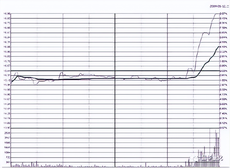 分时图买卖技巧t+0原则,最全分时图买卖技巧图解