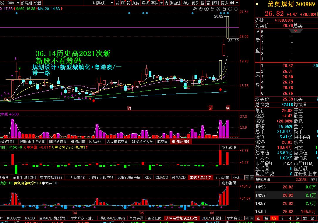 蕾奥规划股票预测,蕾奥规划股票走势